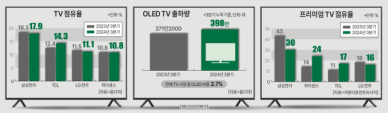 TV 점유율 회복 시동 거는 LG…프리미엄 LCD 승부수