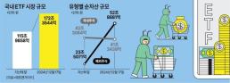 200조 가까워진 ETF 시장…해외주식형 124% 늘 때 국내주식형은 2% 감소