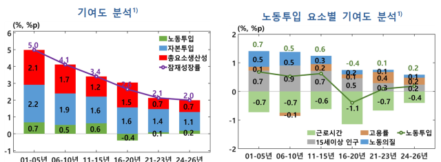 잠재성장률과 노동투입 요소별 기여도 분석 표한국은행