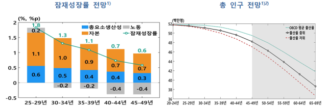 잠재성장률 표한국은행