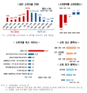 국민 10명중 5명, 내년 지출 줄인다...고물가·실직·세금 등이 원인