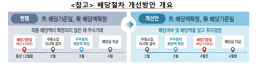 감독원, 기업들에 내년부터 배당금 확정금액 미리 사업보고서에 기재 권고 