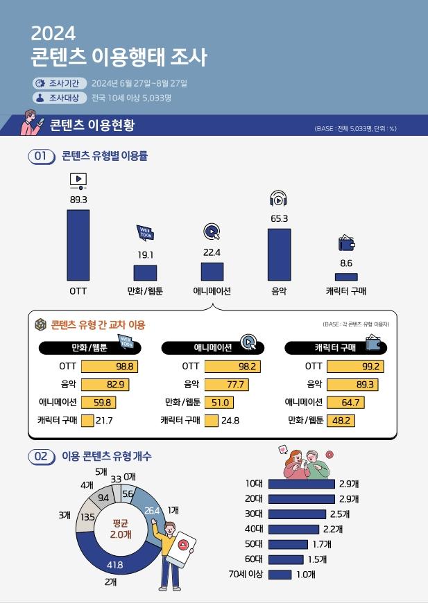 2024 콘텐츠 이용행태 조사