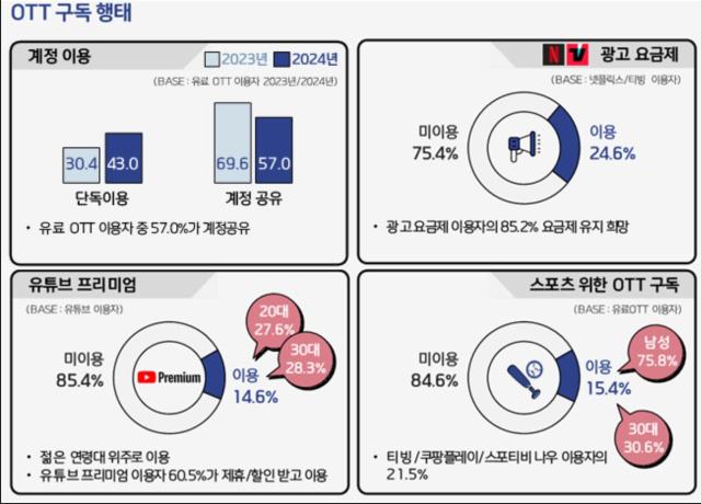 OTT 구독 행태