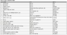 소년이 온다 10주 연속 베스트셀러 1위…작은 땅의 야수들 재주목 