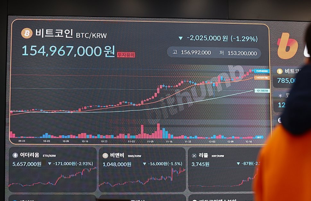 The Bitcoin price is displayed on a monitor at the office of Bithumb, a South Korean cryptocurrency exchange, in Gangnam, Seoul, on Dec. 18, 2024. Yonhap