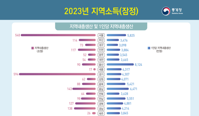 자료통계청