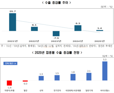 내년 수출 1.4% 성장 그쳐...바이오 맑음, 자동차·철강 흐림