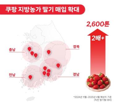 쿠팡, 딸기 산지 10개 지역으로 확대...역대 최대 2600t 매입