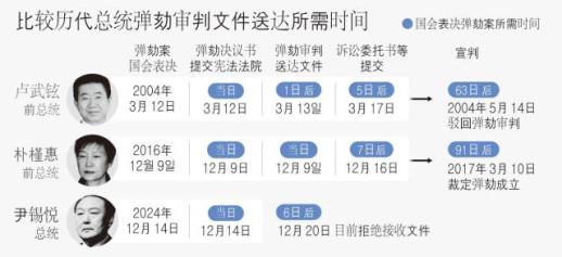 尹锡悦拒绝接受文件 宪法法院弹劾审判陷入停滞