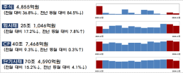 더본 말고는 없네…11월 기업 직접금융 조달 실적 뚝