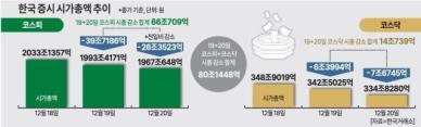 계엄보다 심각한 美 연준 결정… 韓증시, 이틀간 시총 80조 증발