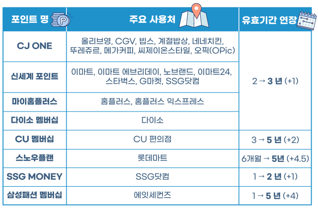 적립식 포인트 유효기간 연장 계획자료공정거래위원회