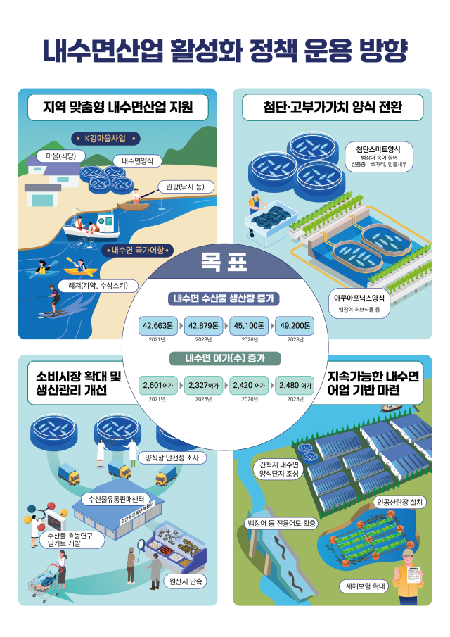 내수면산업 활성화 정책 운용 방향 사진해양수산부