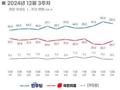 민주 50.3%, 국힘 29.7％...20%대 격차 유지