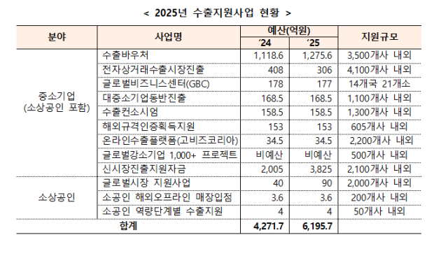 2025년 중소벤처기업부 수출지원사업 현황 표중소벤처기업부