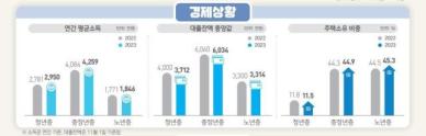 중장년층, 청년보다 소득 1.4배↑...대출은 30대 후반이 제일 많아