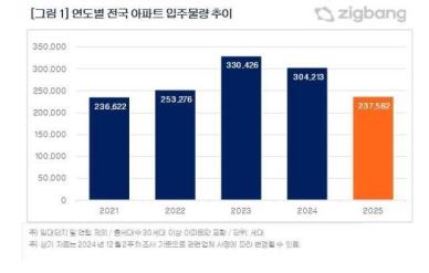 내년 전국 아파트 입주 물량 22% 감소 2021년 이후 최소… 서울은 33% 증가