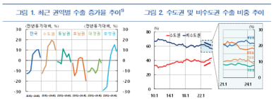 수도권 수출 비중 43.6% 역대 최고…향후 쏠림 더 심화