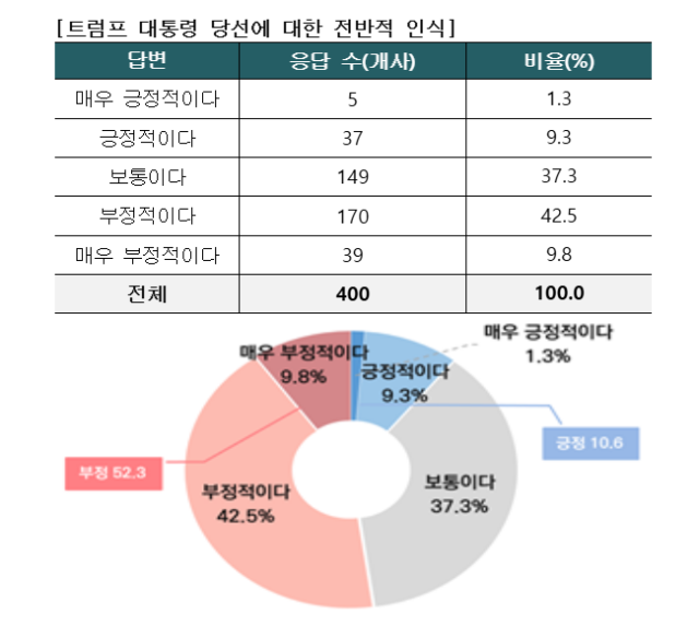 트럼프 2기 행정부 출범에 따른 국내 벤처기업 영향 설문 그래프 자료벤처기업협회