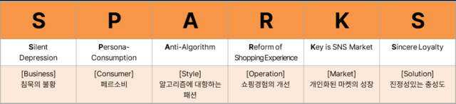 삼성물산 패션 부문이 내년 패션 시장 키워드로 SPARKS불씨를 제안했다 사진삼성물산 패션부문