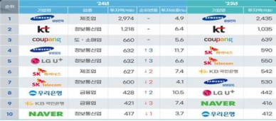 三星电子信息保护投资领跑 各行业加码守护数字信息