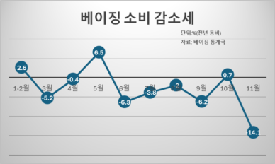 청년도 외자기업도 떠나니... 中대도시 소비 실종 