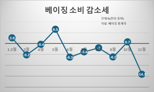 청년도 외자기업도 떠나니... 中대도시 소비 실종 