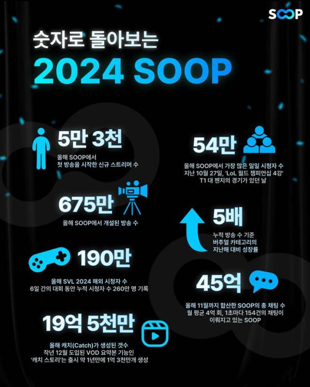 라이브 스트리밍 플랫폼 SOOP은 올해 동시접속자 수 54만 명 기록했다사진SOOP 