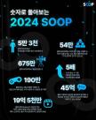 SOOP의 2024년, 최고 동시 접속자 54만 명, 개설 방송 수 675만 개