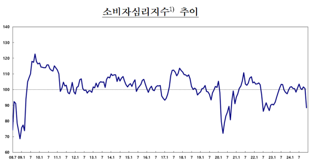 소비자전망지수 추이 표한국은행