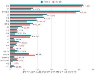 내수둔화·경제 불확실성에 임원 승진 대폭 축소...30대 그룹, 전년대비 10% 감소