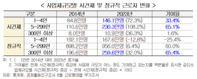 경총 시간제근로자 10배 증가했는데 양질의 일자리는 부족 