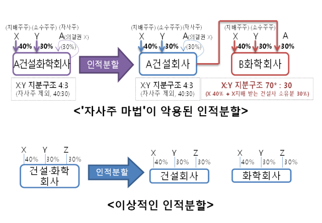 국내서 자사주 마법이 악용된 인적분할 사례위와 이상적인 인적분할 개념아래 자료금융위원회