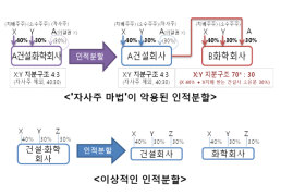 상장사 인적분할 시 대주주 지배 강화 자사주 마법 금지된다