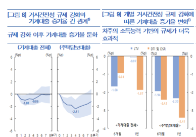 [금안보고서] 가계대출 1년 간 규제 시 주담대 증가율 2.4%p↓