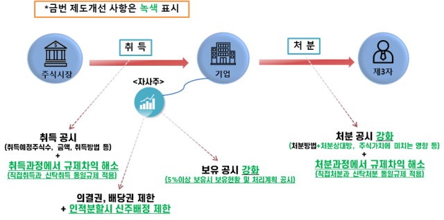 개정 자본시장법 시행령을 통한 자사주 관련 제도 개선 기대효과 자료금융위원회