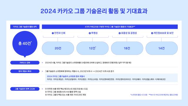 2024 카카오 그룹 기술윤리 활동 및 기대효과