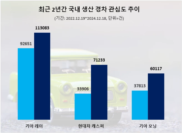 최근 2년간 경차 관심도 추이