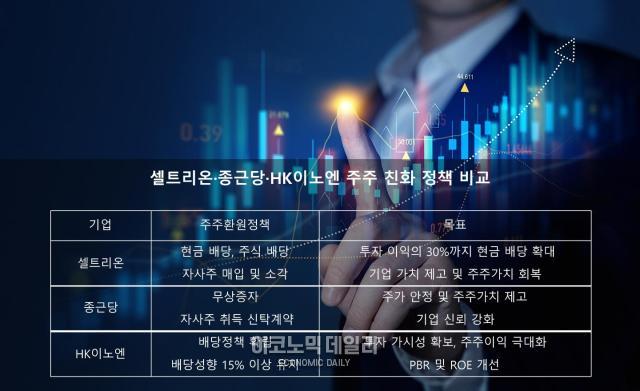 셀트리온·종근당·HK이노엔 주주 친화 정책 비교 사진이코노믹데일리