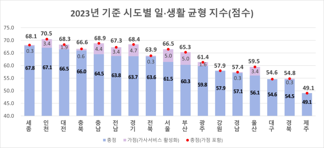 2023년 기준 시도별 일·생활 균형 지수 사진고용노동부