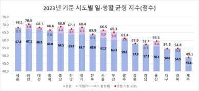 일·생활 균형 상위권 도시에 세종·인천·대전