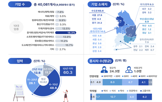 벤처기업 정밀 실태조사 자료중소벤처기업부