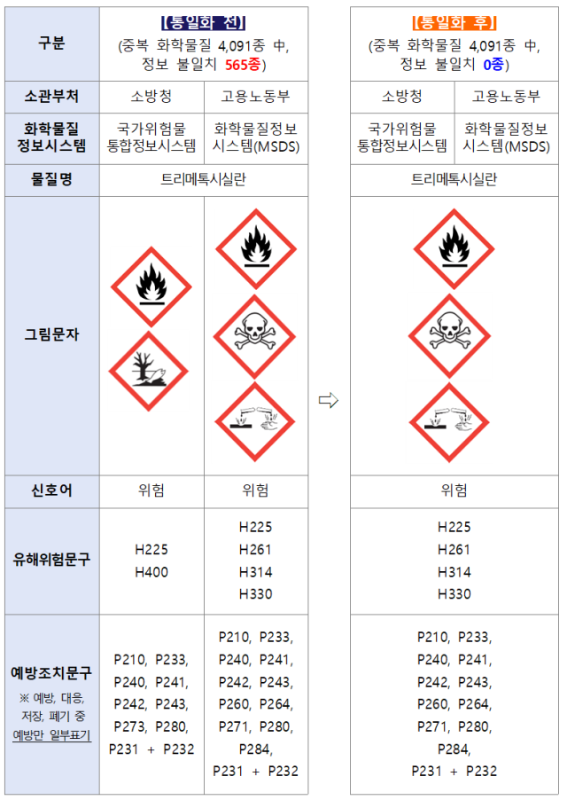 GHS정보 통일화 예시 사진고용노동부