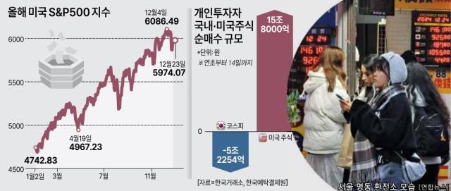 SP500 지수와 개인투자자 국내·미국주식 순매수 규모