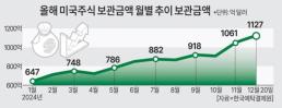 [개인투자자 韓 증시 탈출] 서학개미, 美 주식 보유액 160조원 넘었다