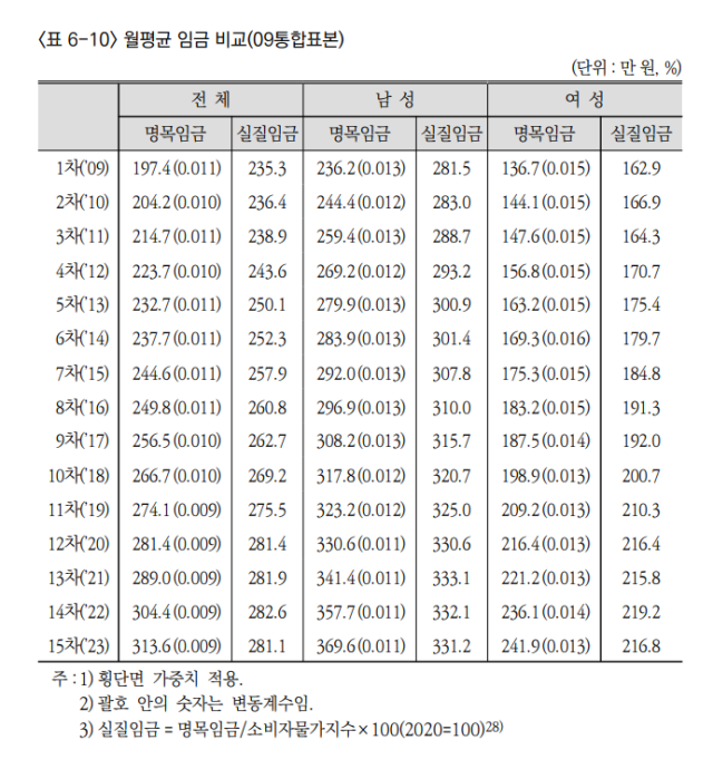 월평균 임금 비교 사진한국노동연구원