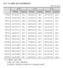 지난해 여성임금 남성의 65.5% 불과…비정규직 비중도 높아