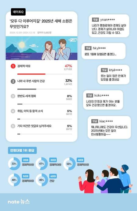 네이트 이용자 5683명 대상 2025년 새해 소원 설문조사