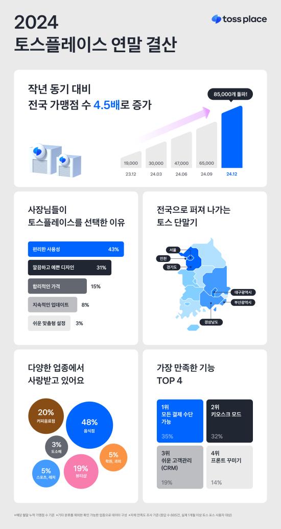 인포그래픽 토스플레이스 2024년 연말결산 공개